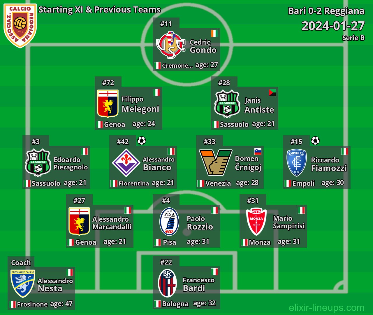 Reggiana Starting XI & Previous Teams 2024-01-27