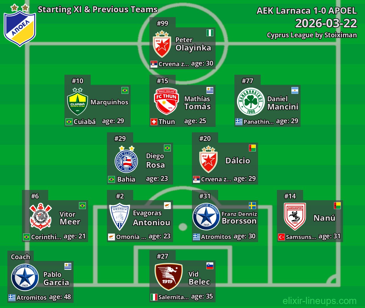 APOEL Starting XI & Previous Teams 2026-03-22