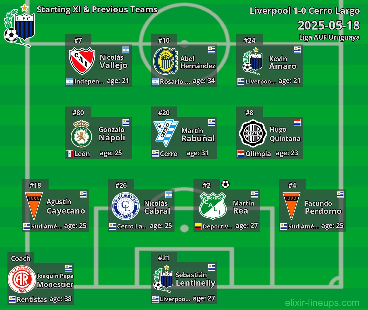 Liverpool Starting XI & Previous Teams 2025-05-18