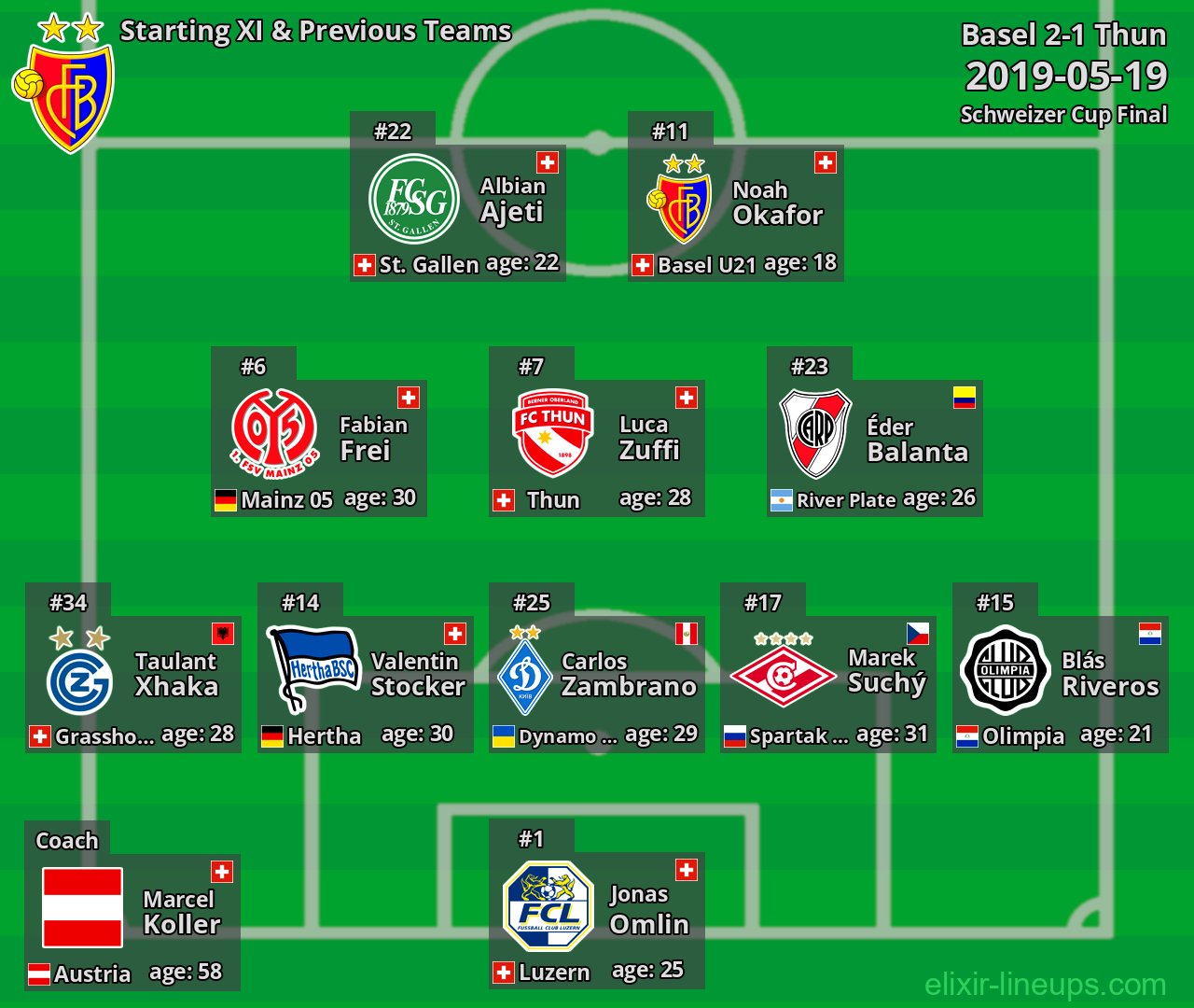 Basel Starting XI & Previous Teams 2019-05-19