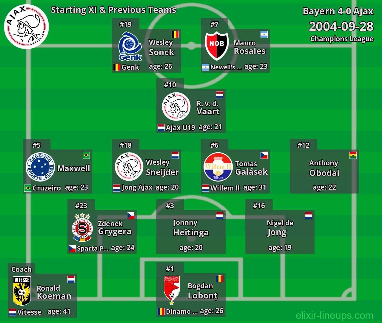 Ajax Starting XI & Previous Teams 2004-09-28