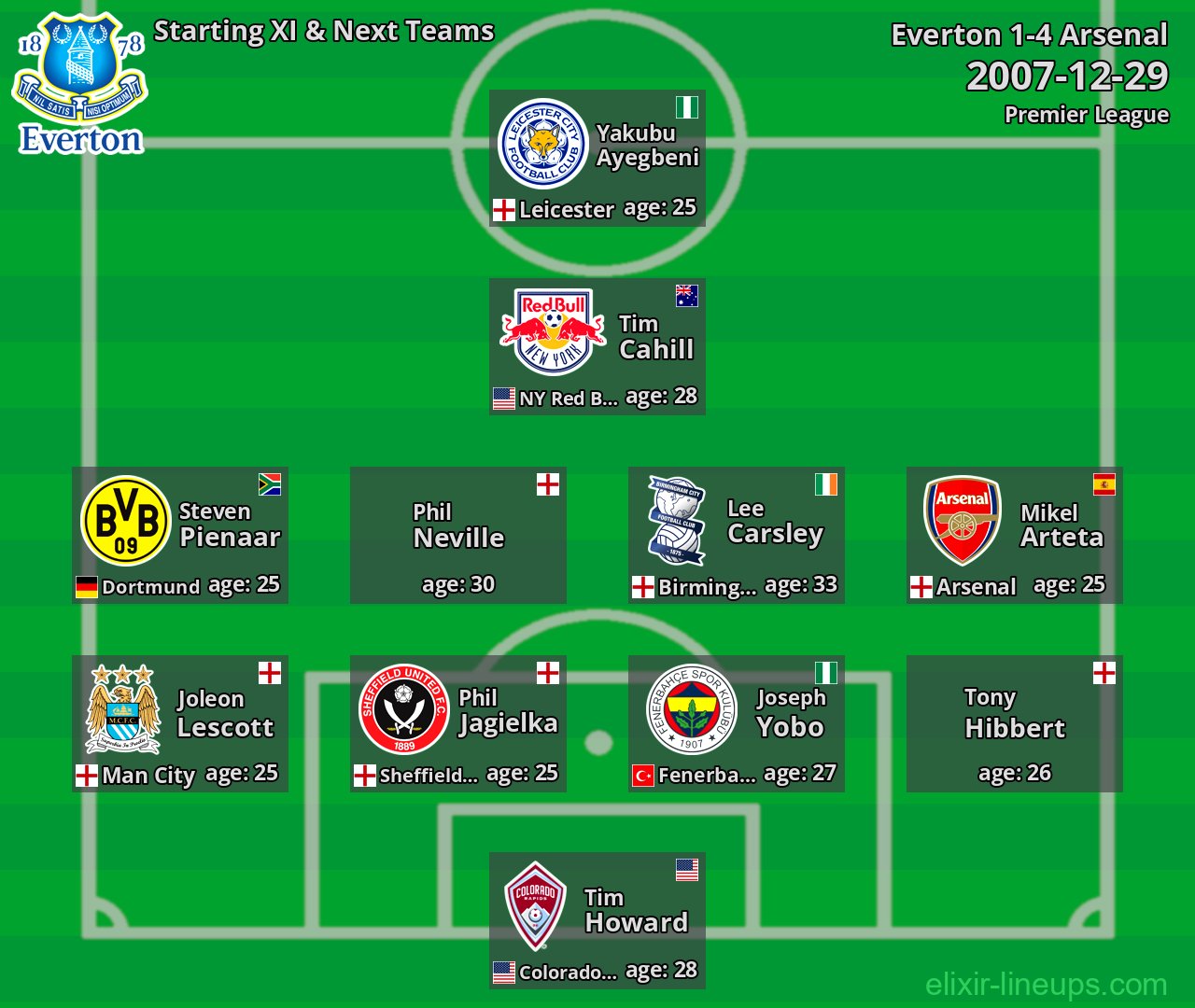 Everton Starting XI & Next Teams 2007-12-29