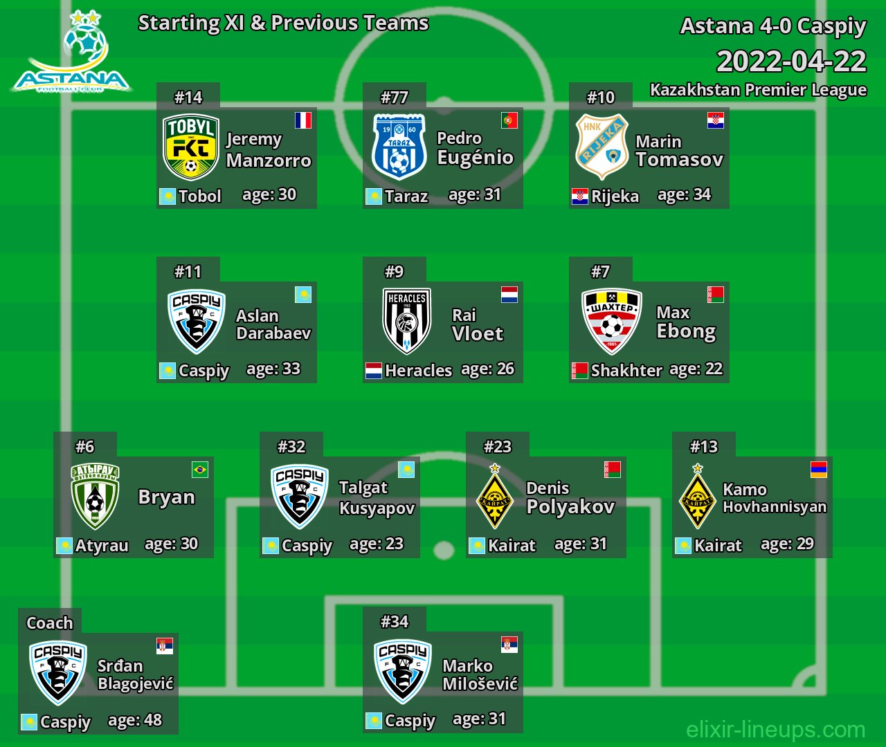 Astana Starting XI & Previous Teams 2022-04-22