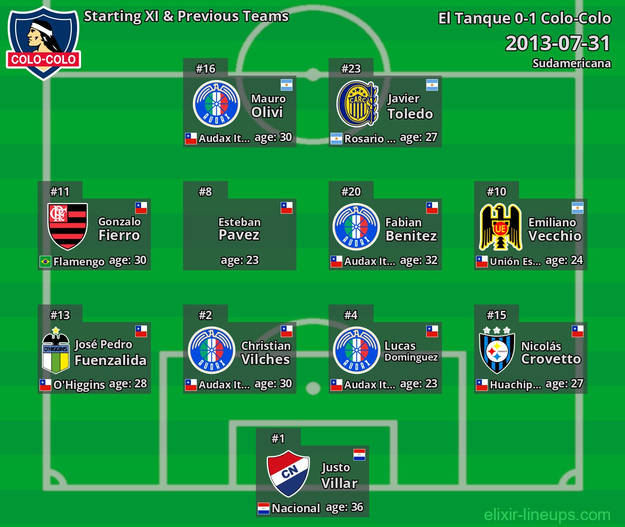 Colo-Colo Starting XI & Previous Teams 2013-07-31