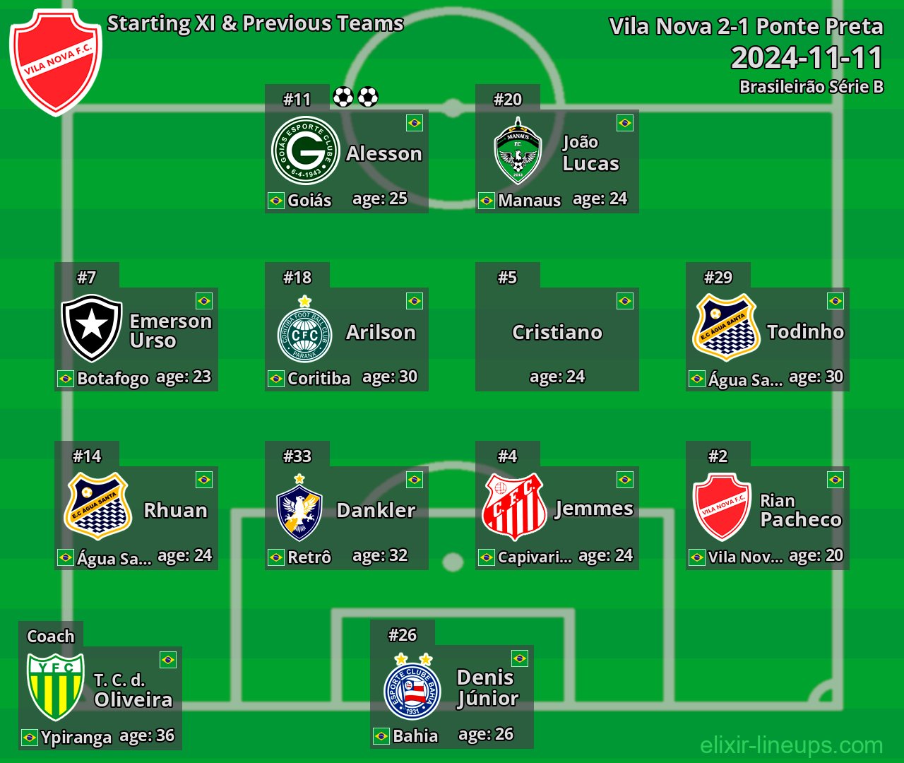 Vila Nova Starting XI & Previous Teams 2024-11-11