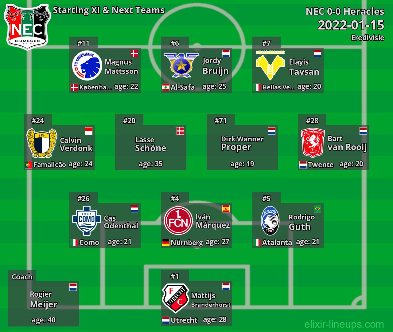 NEC Starting XI & Next Teams 2022-01-15