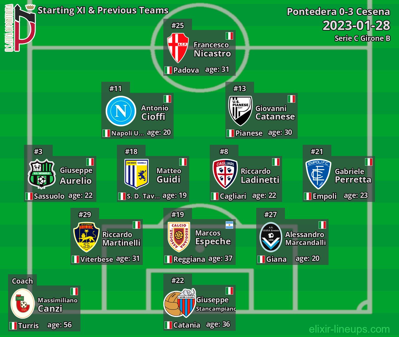 Pontedera Starting XI & Previous Teams 2023-01-28