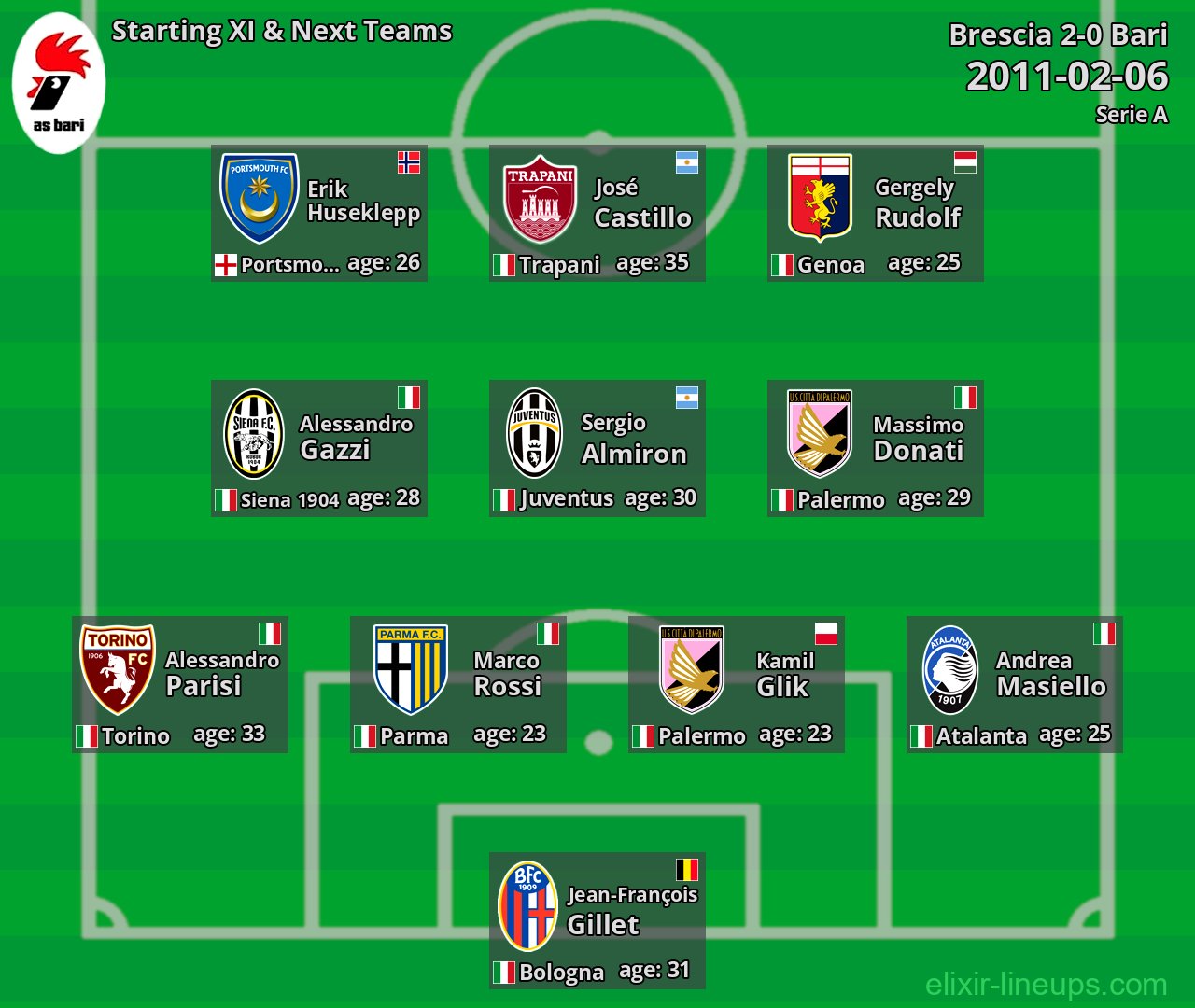 Bari Starting XI & Next Teams 2011-02-06