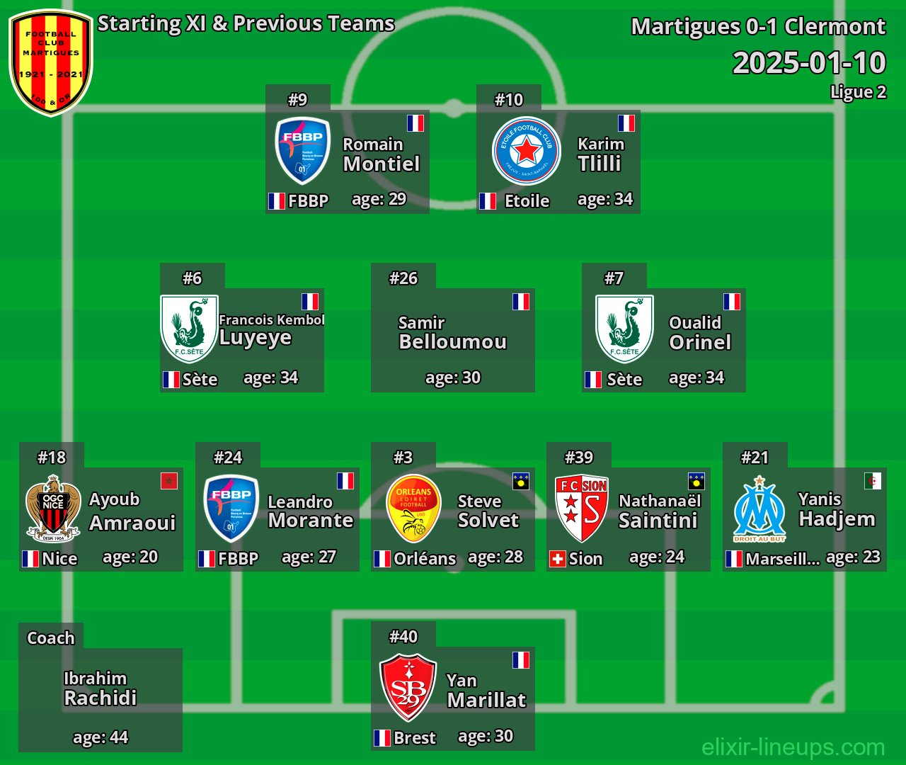 Martigues Starting XI & Previous Teams 2025-01-10