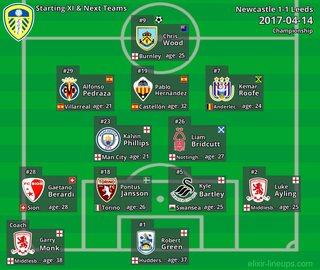 Leeds Starting XI & Next Teams 2017-04-14