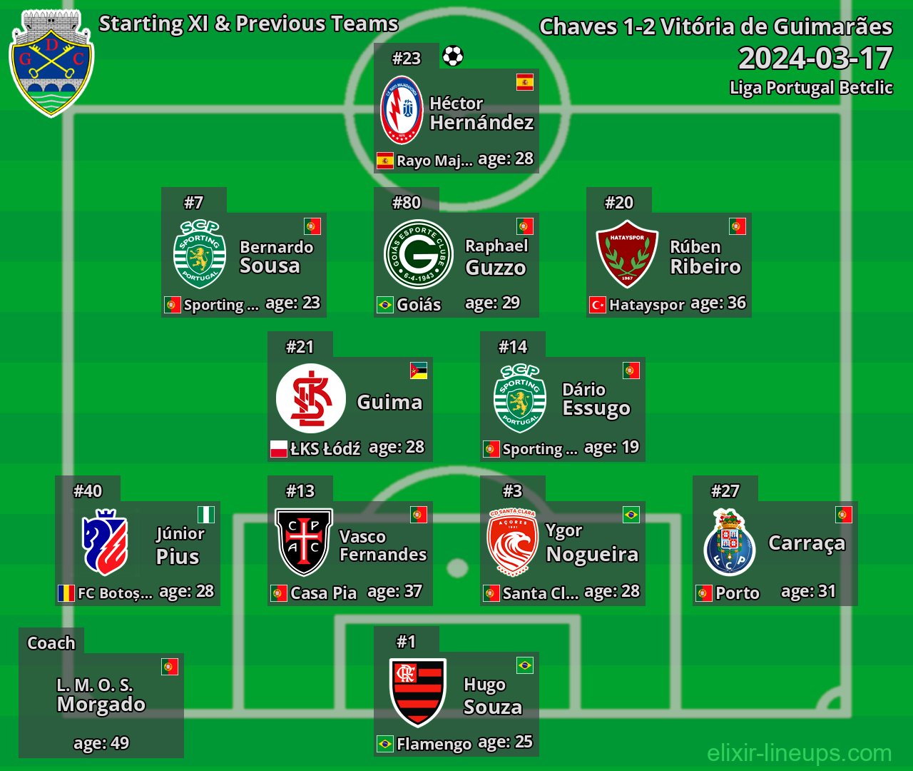 Chaves Starting XI & Previous Teams 2024-03-17