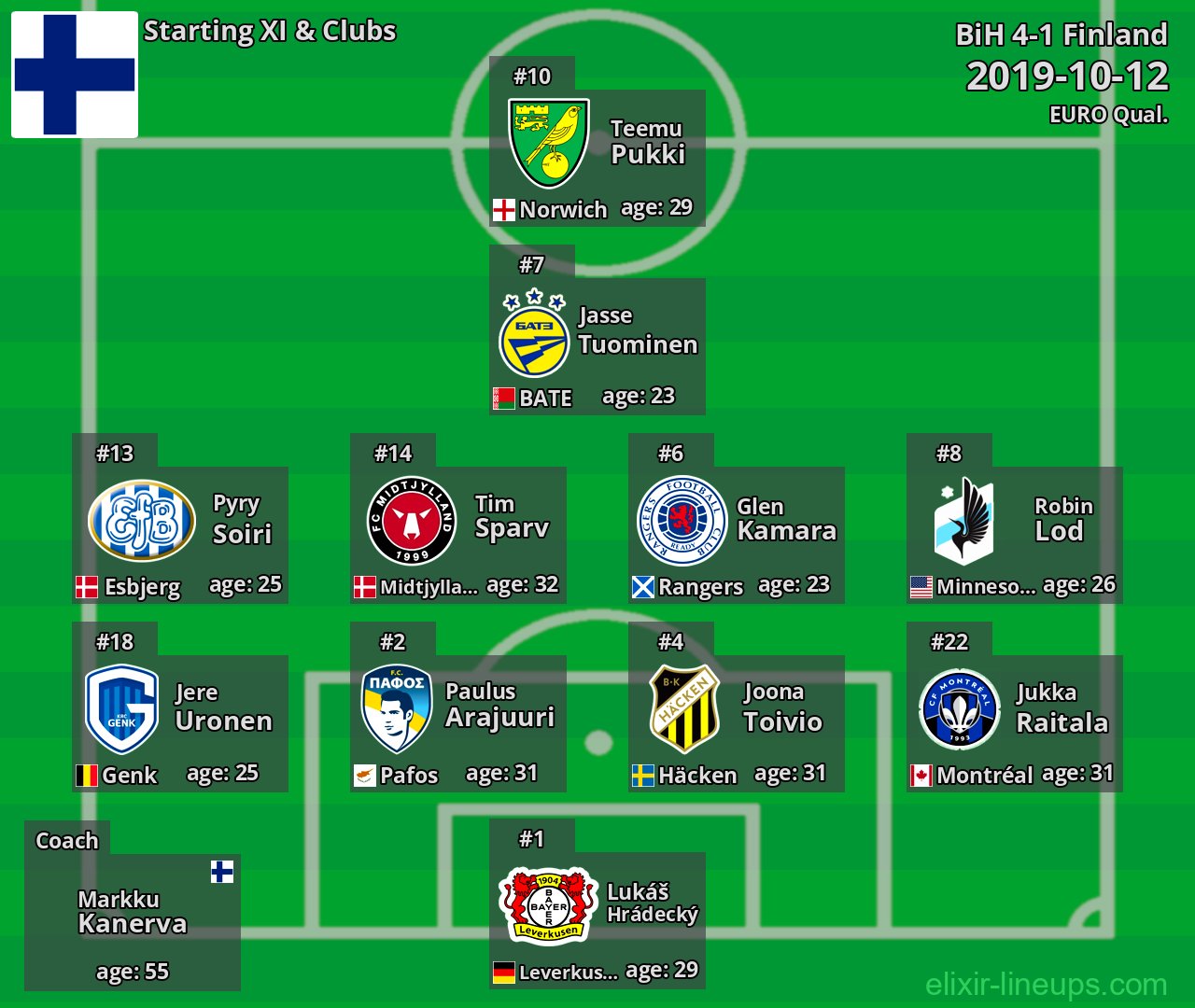 Finland Starting XI 2019-10-12