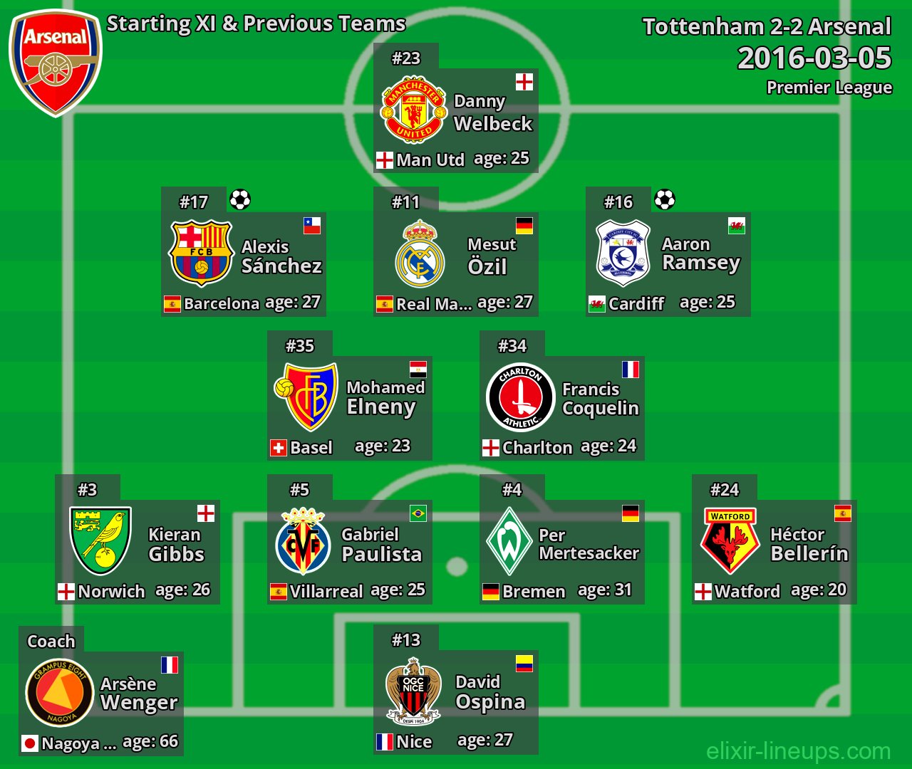Arsenal Starting XI & Previous Teams 2016-03-05