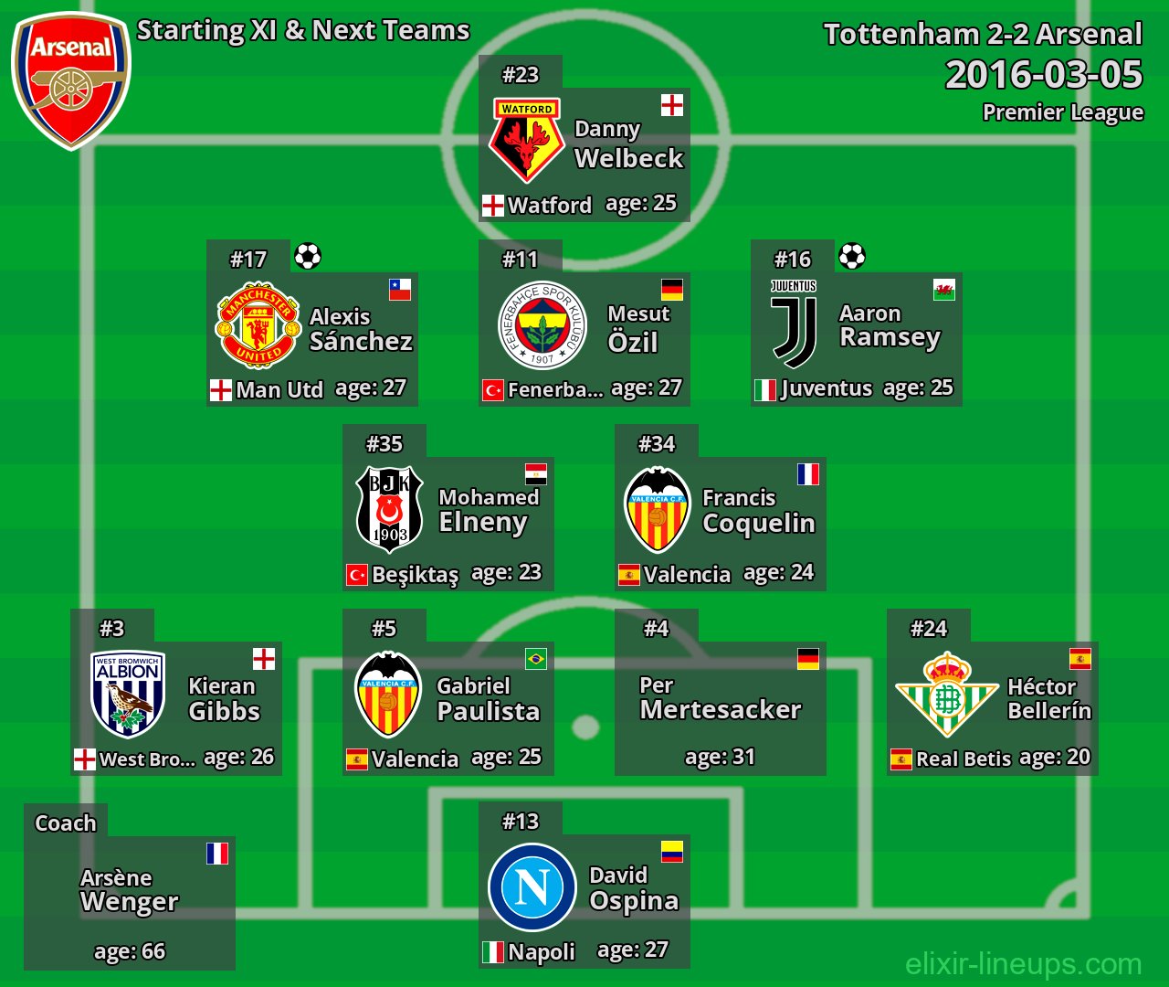 Arsenal Starting XI & Next Teams 2016-03-05