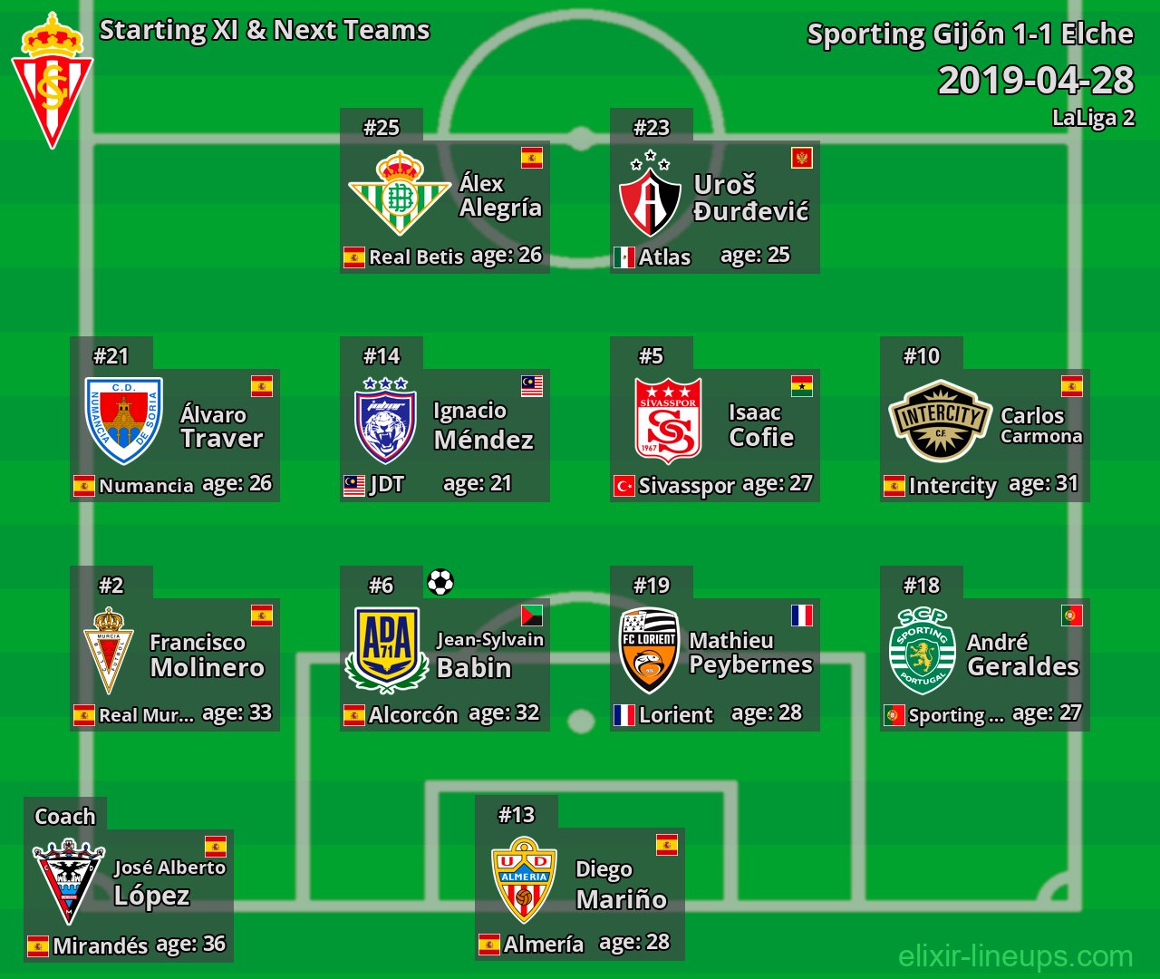 Sporting Gijón Starting XI & Next Teams 2019-04-28