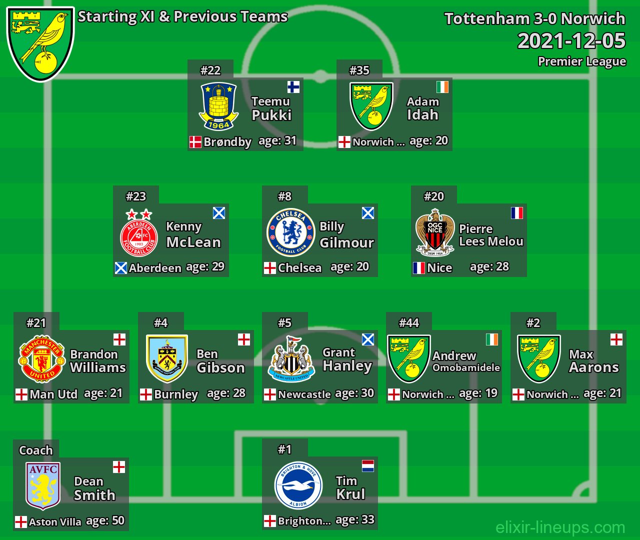 Norwich Starting XI & Previous Teams 2021-12-05