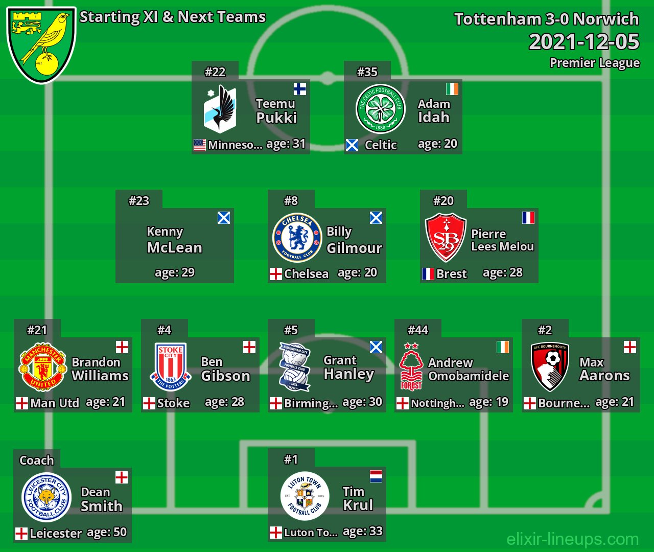 Norwich Starting XI & Next Teams 2021-12-05