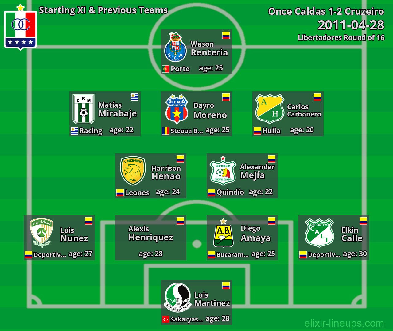 Once Caldas Starting XI & Previous Teams 2011-04-28