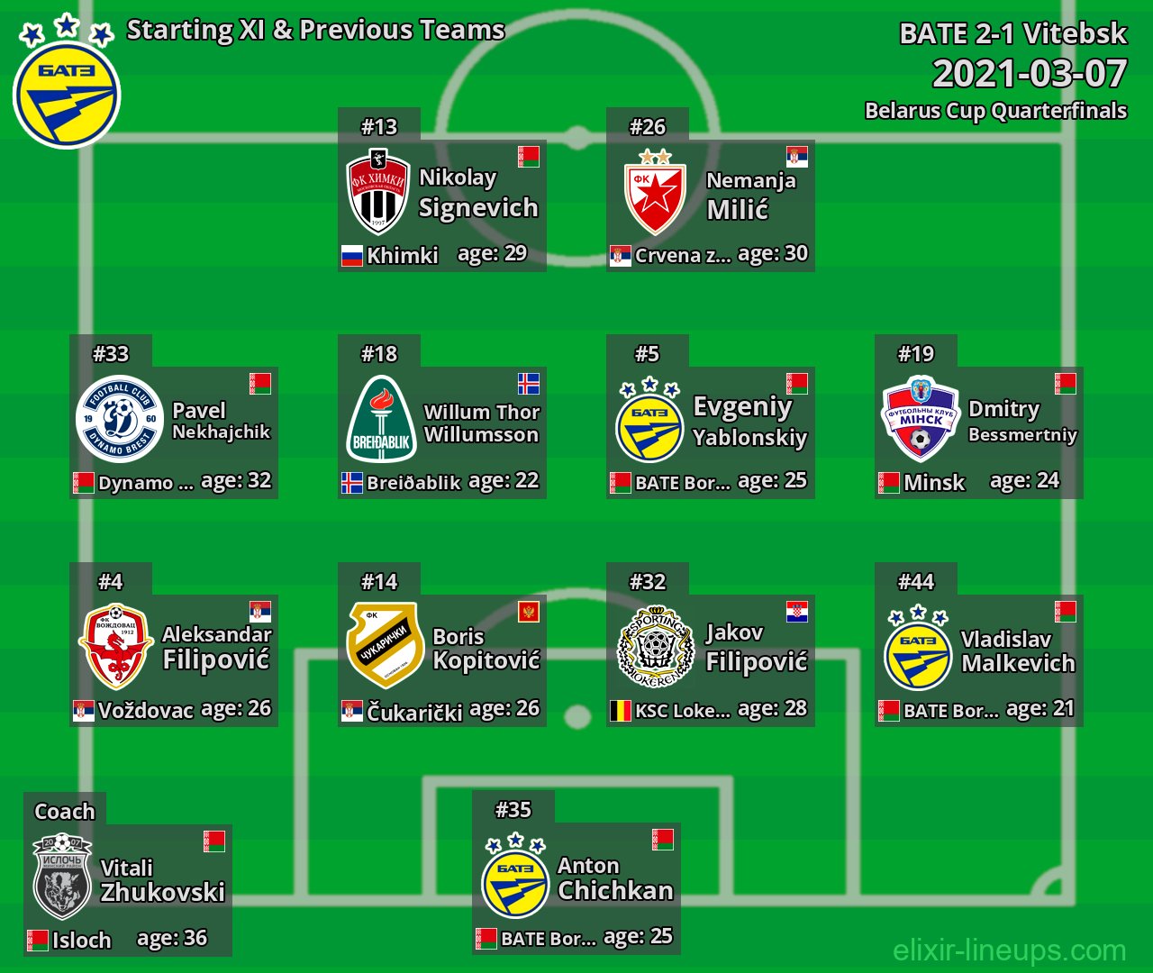 BATE Starting XI & Previous Teams 2021-03-07