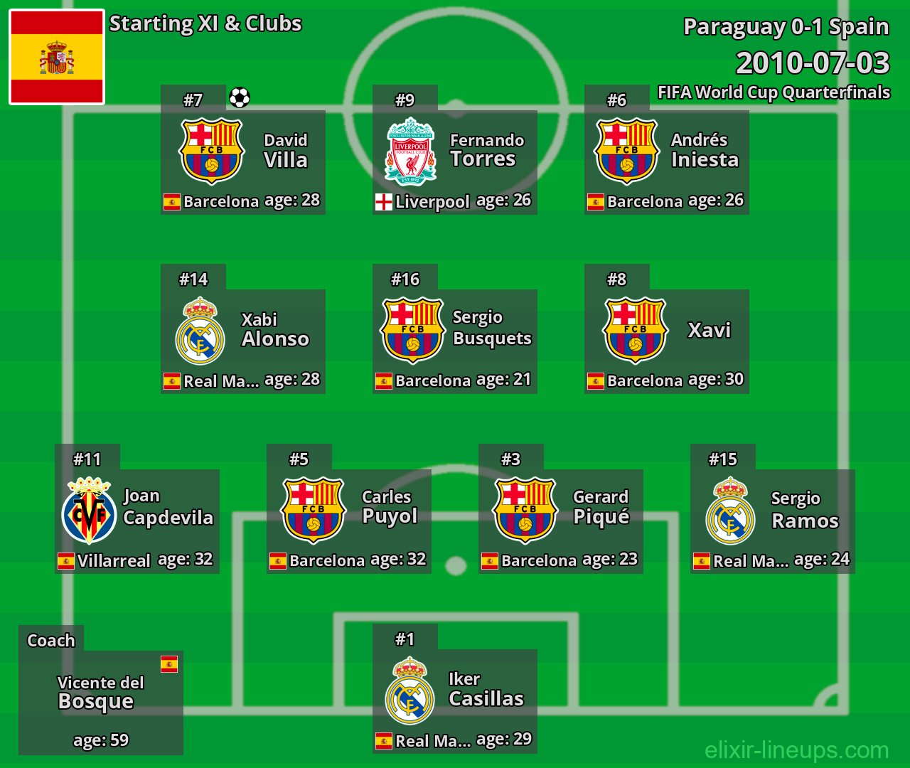 Spain Starting XI 2010-07-03