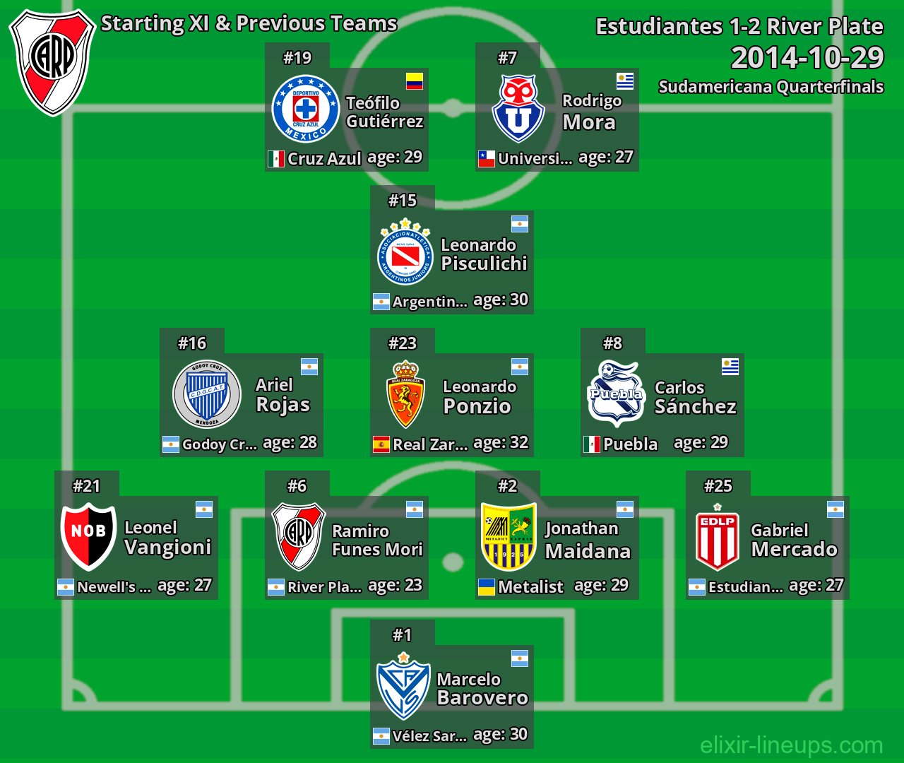 River Plate Starting XI & Previous Teams 2014-10-29