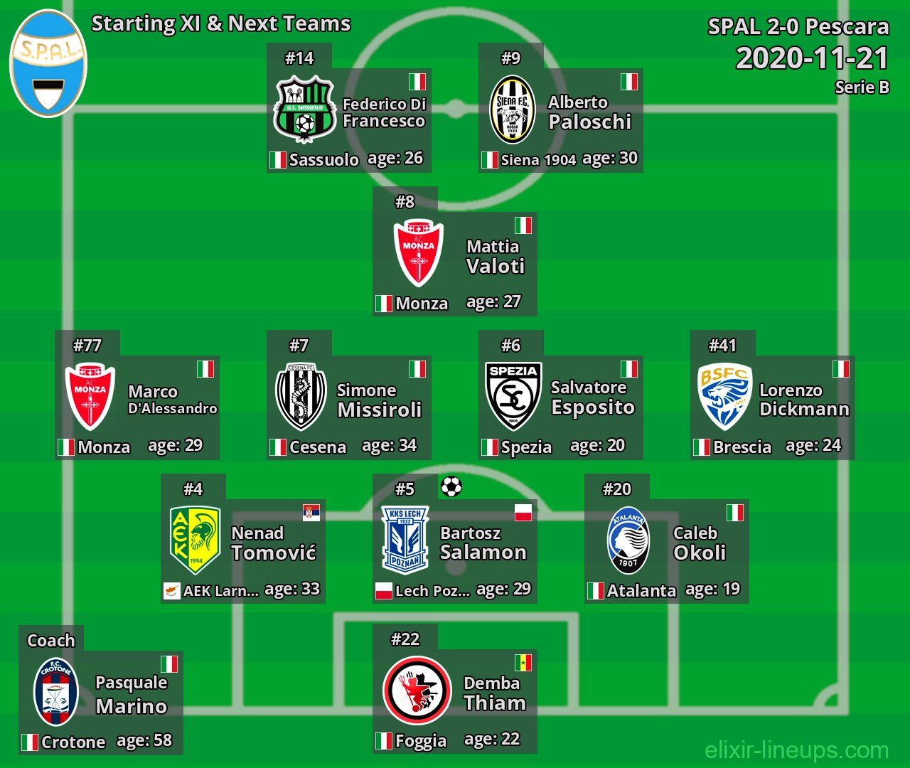 SPAL Starting XI & Next Teams 2020-11-21