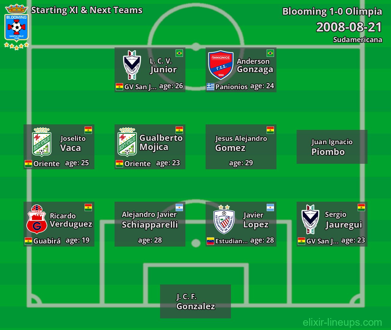 Blooming Starting XI & Next Teams 2008-08-21