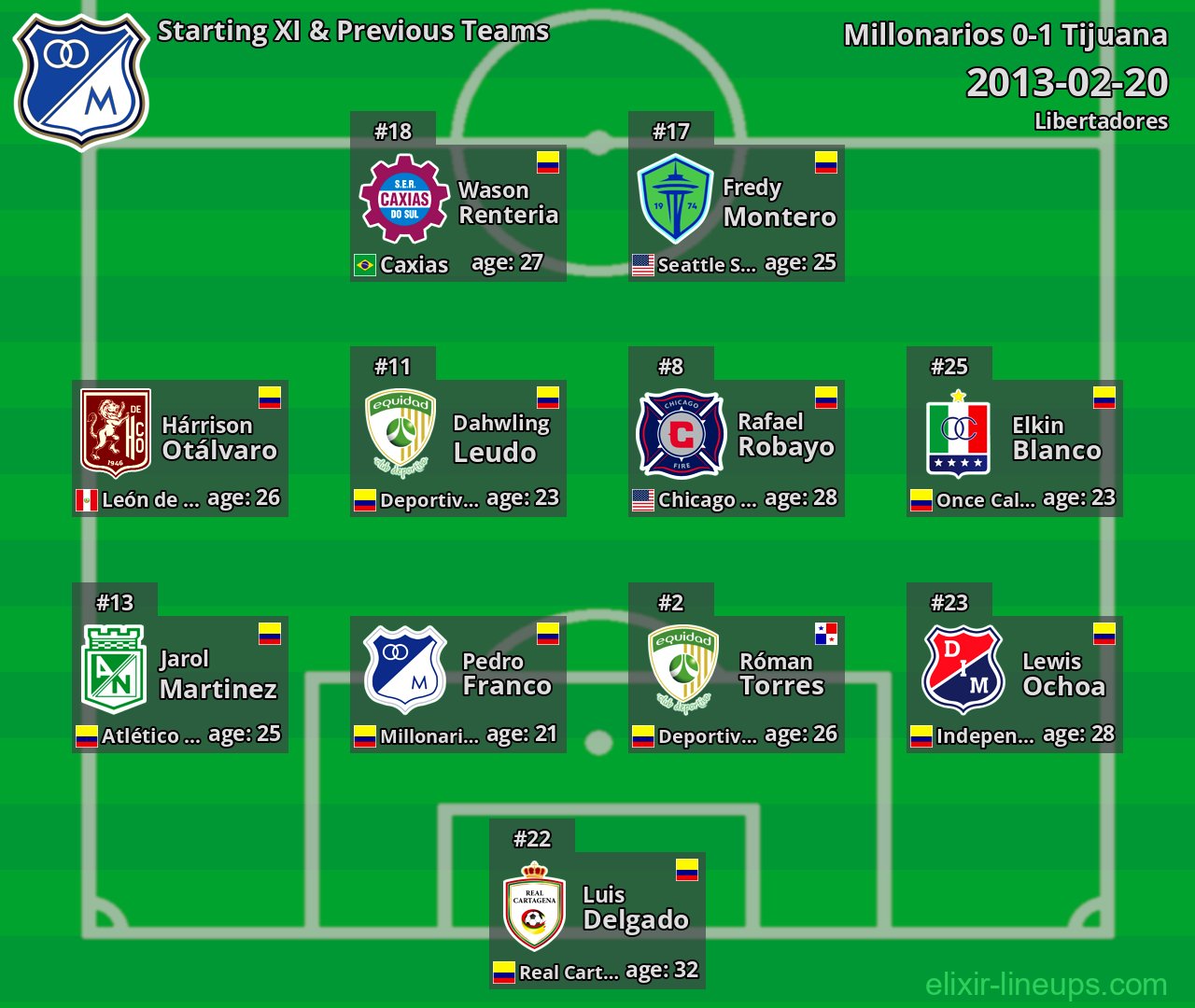Millonarios Starting XI & Previous Teams 2013-02-20