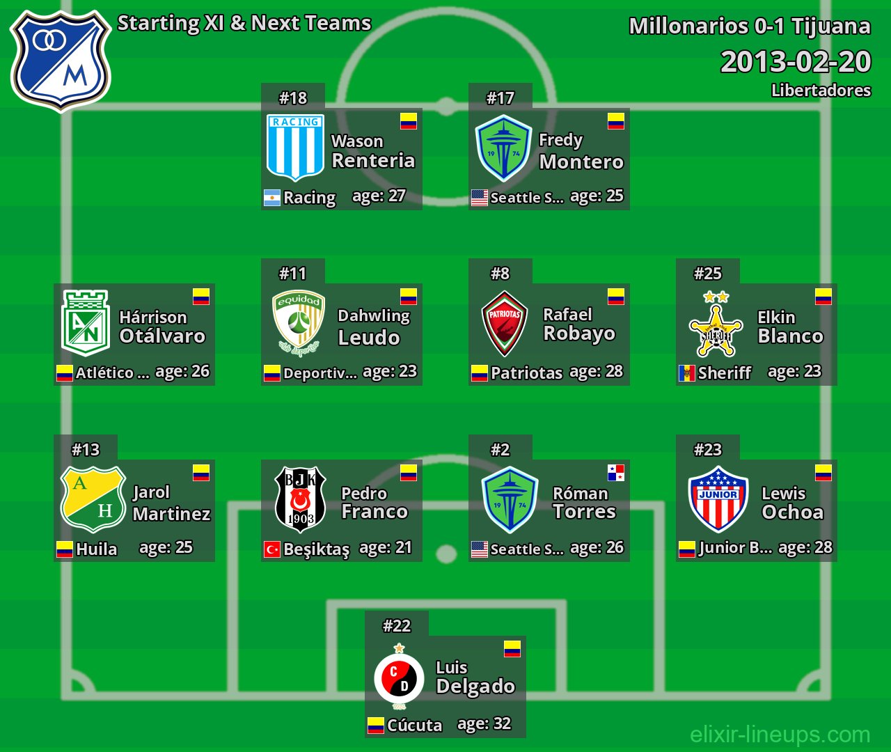 Millonarios Starting XI & Next Teams 2013-02-20