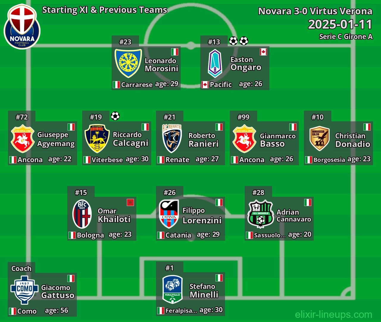 Novara Starting XI & Previous Teams 2025-01-11