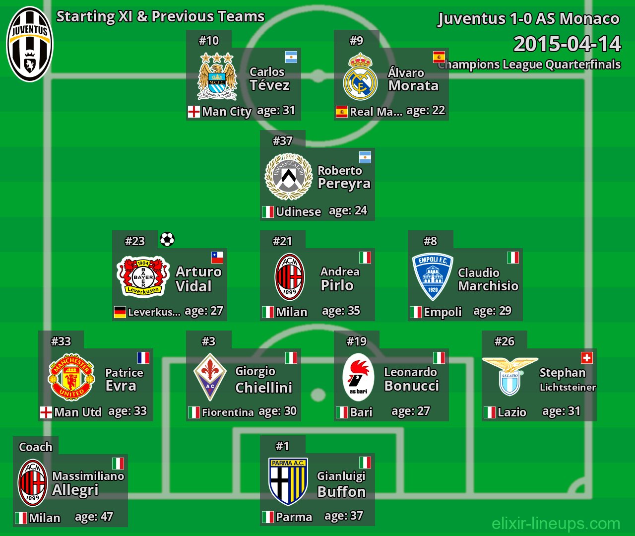 Juventus Starting XI & Previous Teams 2015-04-14