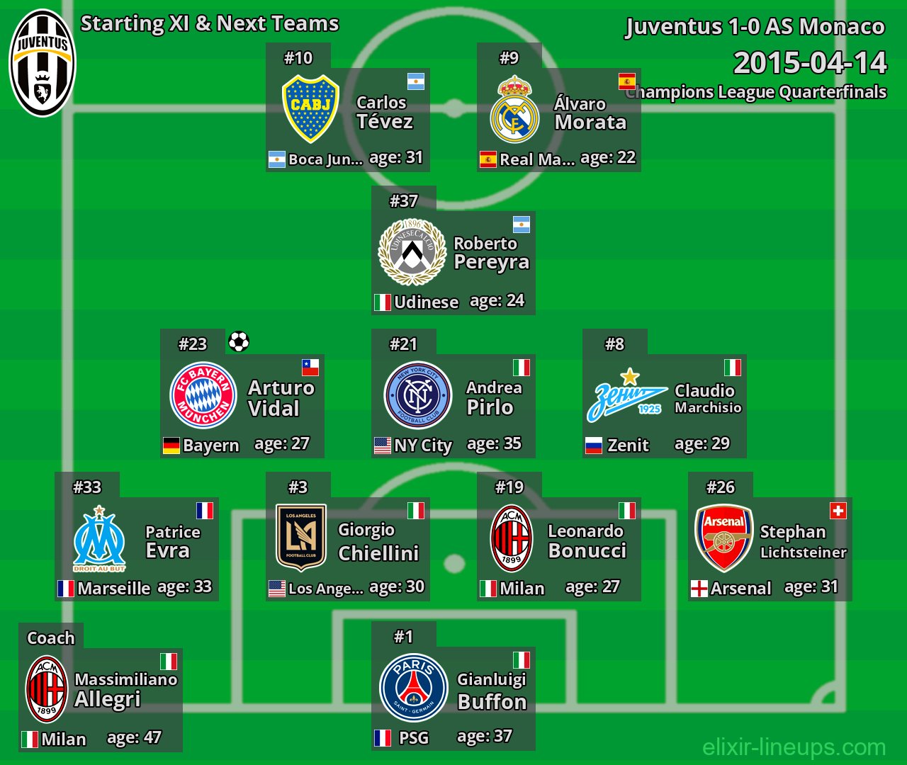Juventus Starting XI & Next Teams 2015-04-14