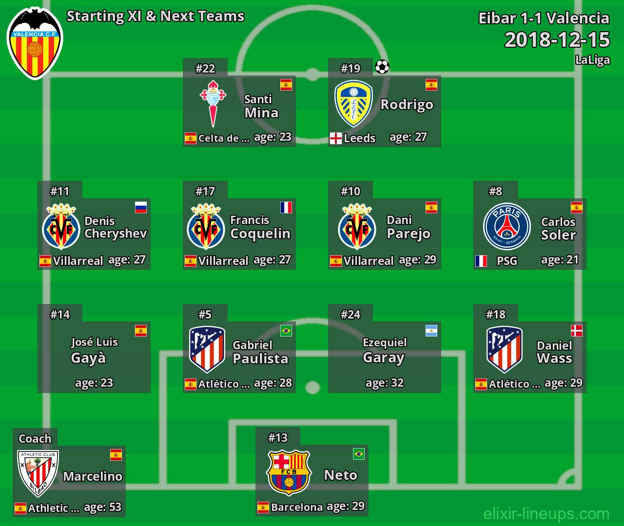 Valencia Starting XI & Next Teams 2018-12-15