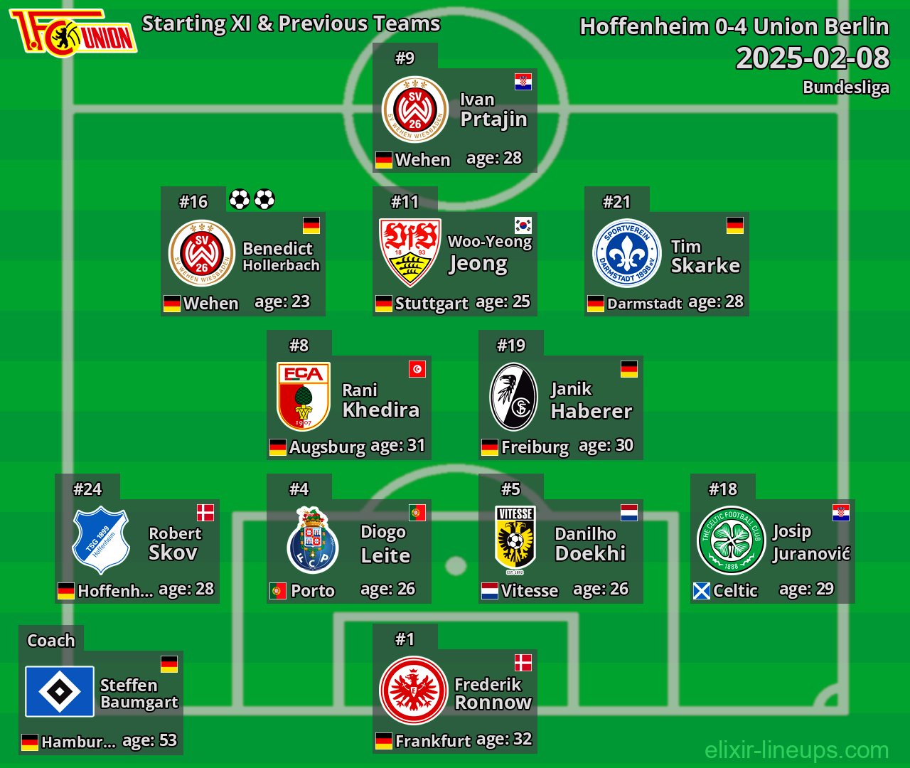 Union Berlin Starting XI & Previous Teams 2025-02-08