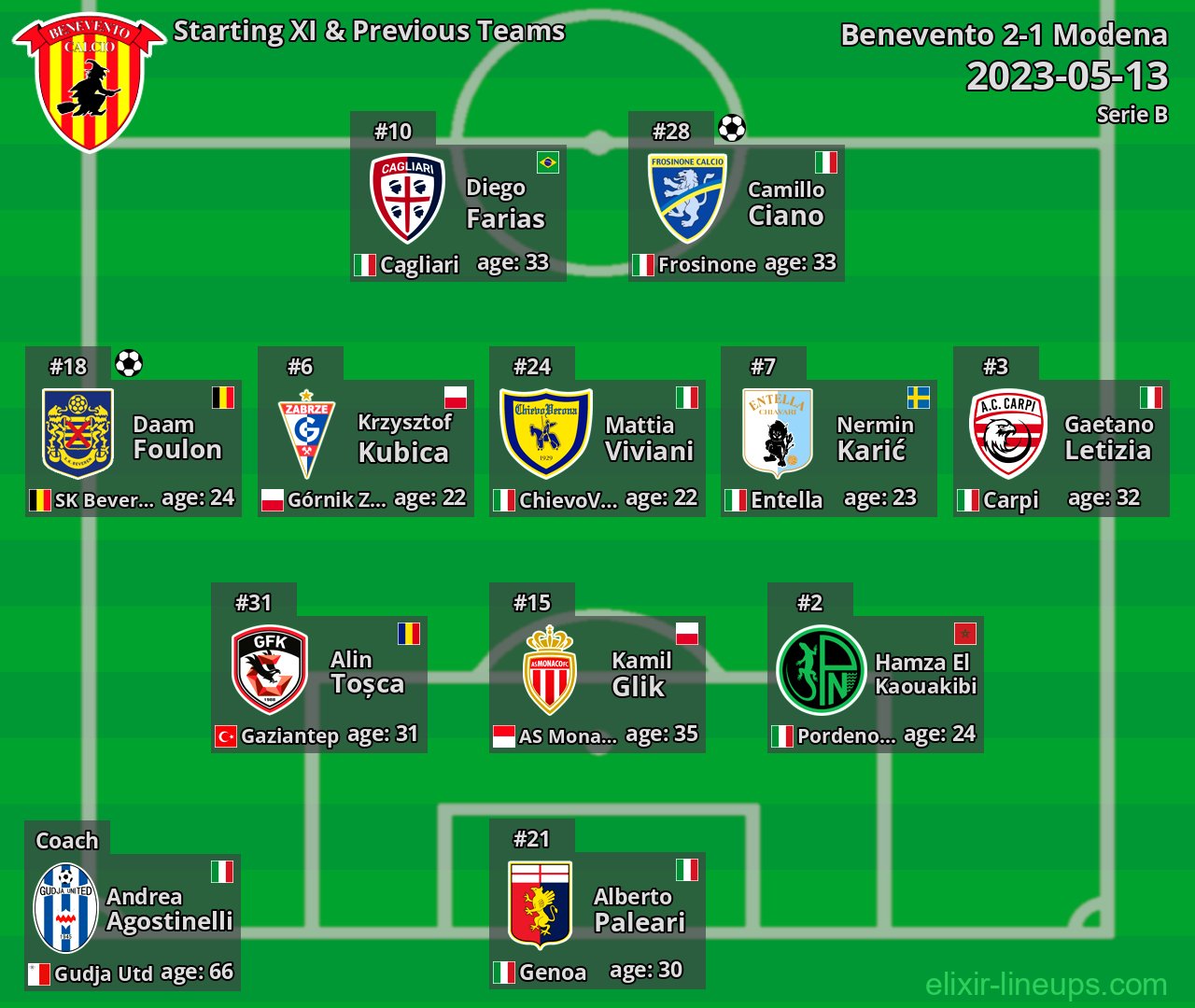 Benevento Starting XI & Previous Teams 2023-05-13