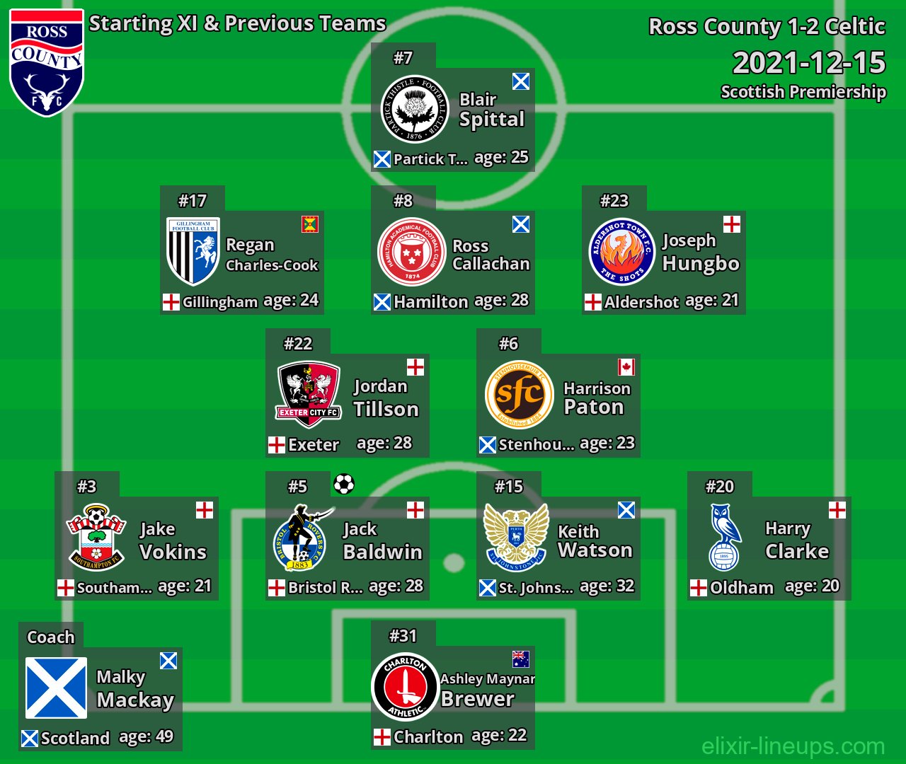 Ross County Starting XI & Previous Teams 2021-12-15