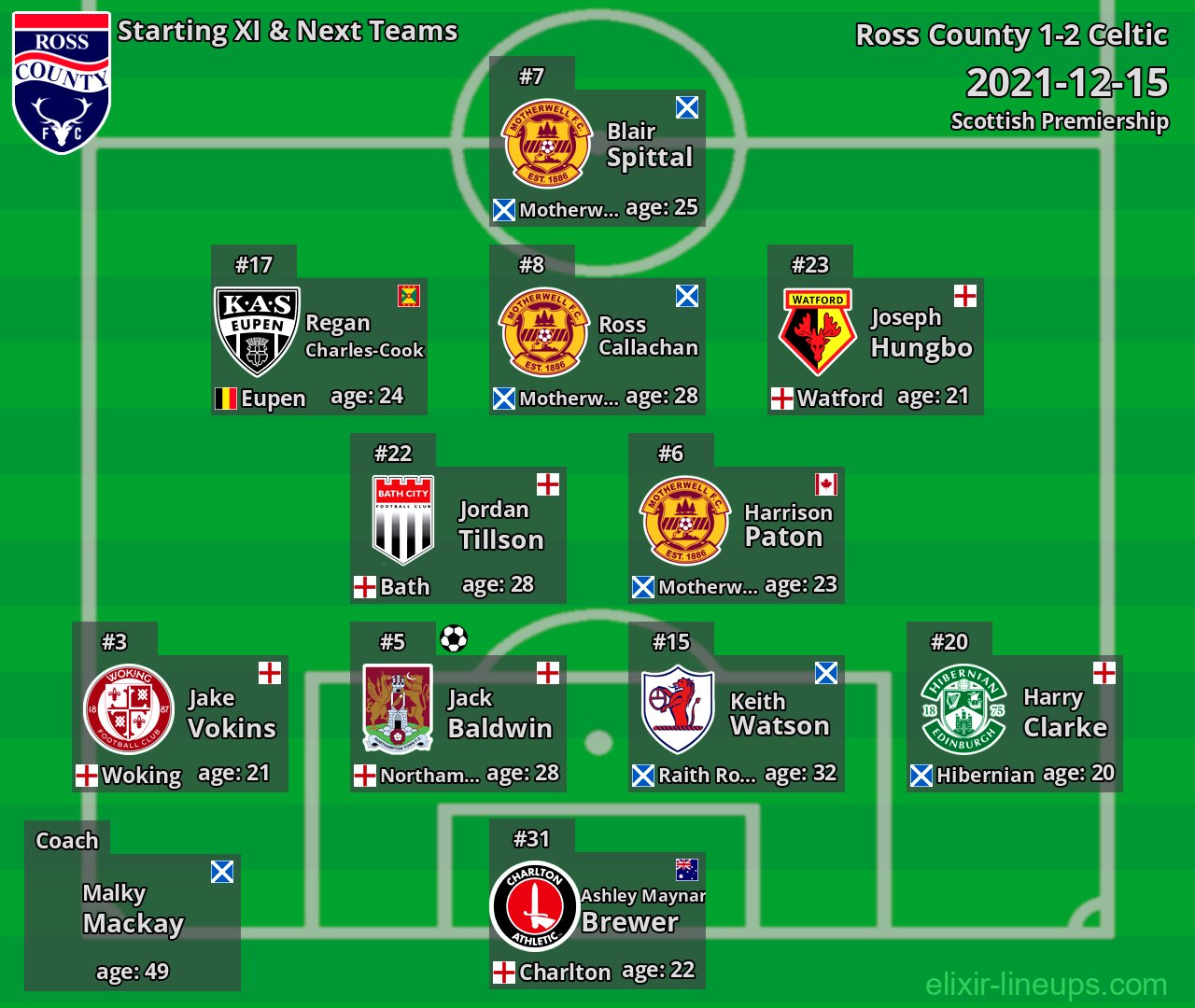 Ross County Starting XI & Next Teams 2021-12-15