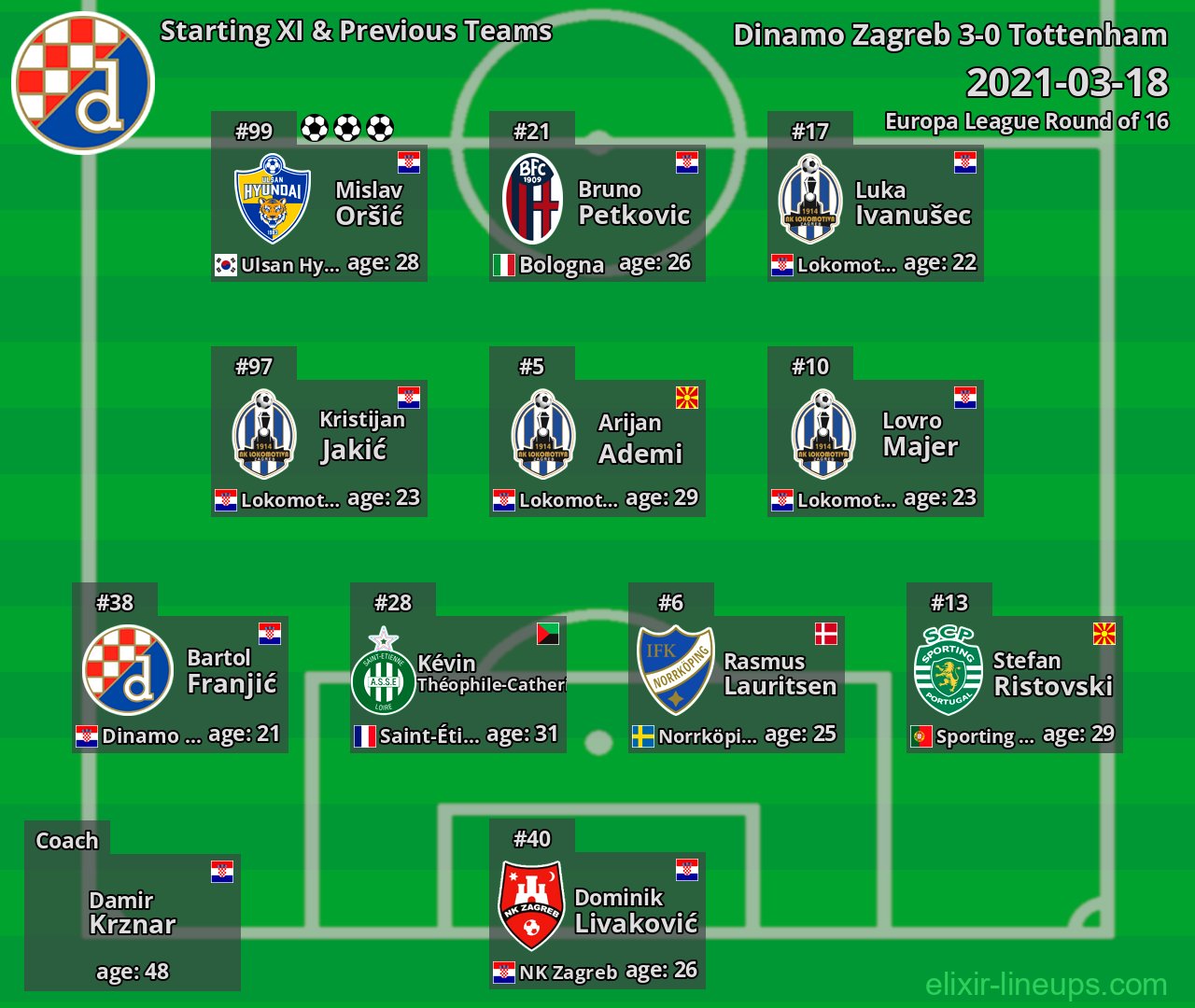 Dinamo Zagreb Starting XI & Previous Teams 2021-03-18