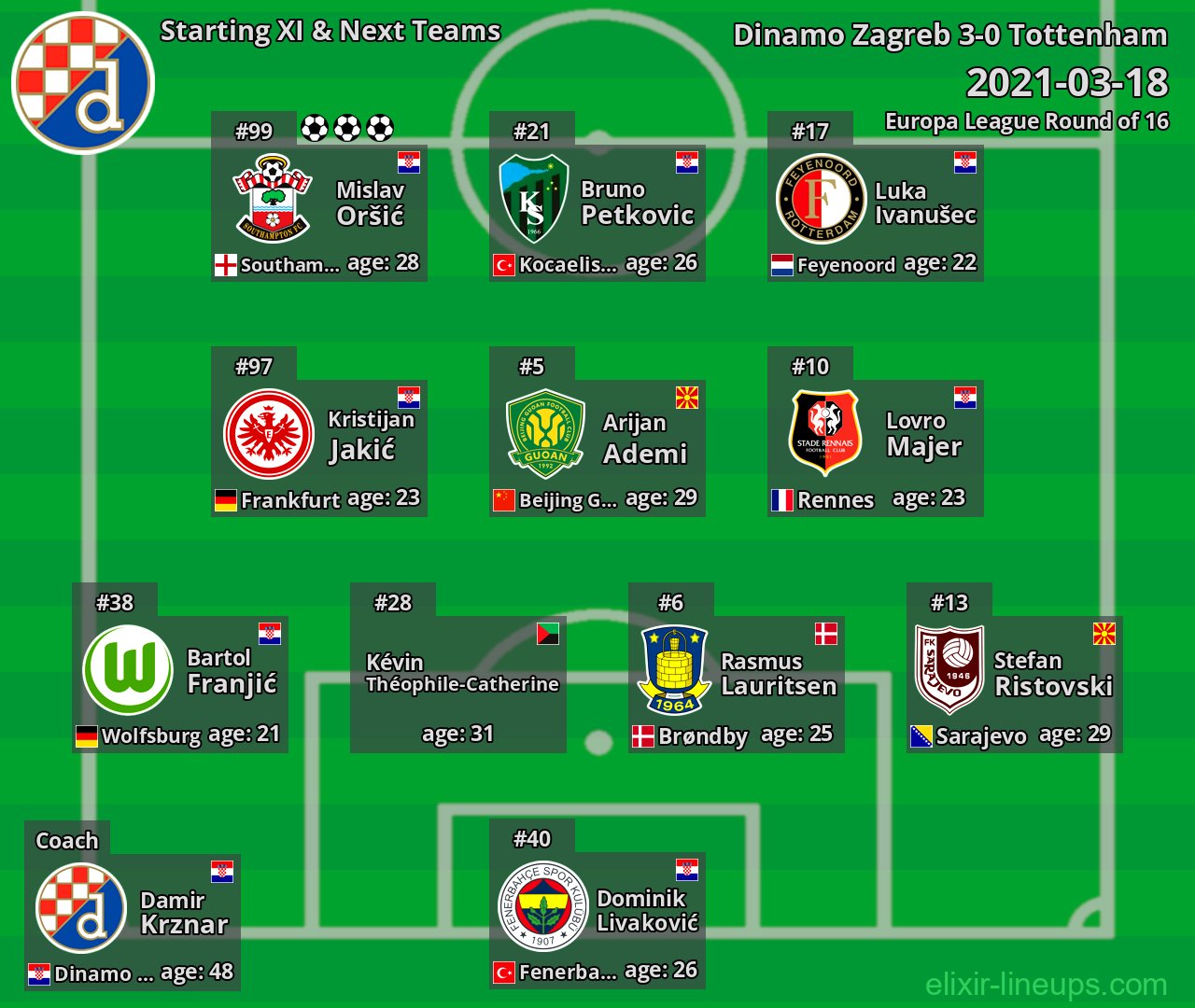 Dinamo Zagreb Starting XI & Next Teams 2021-03-18
