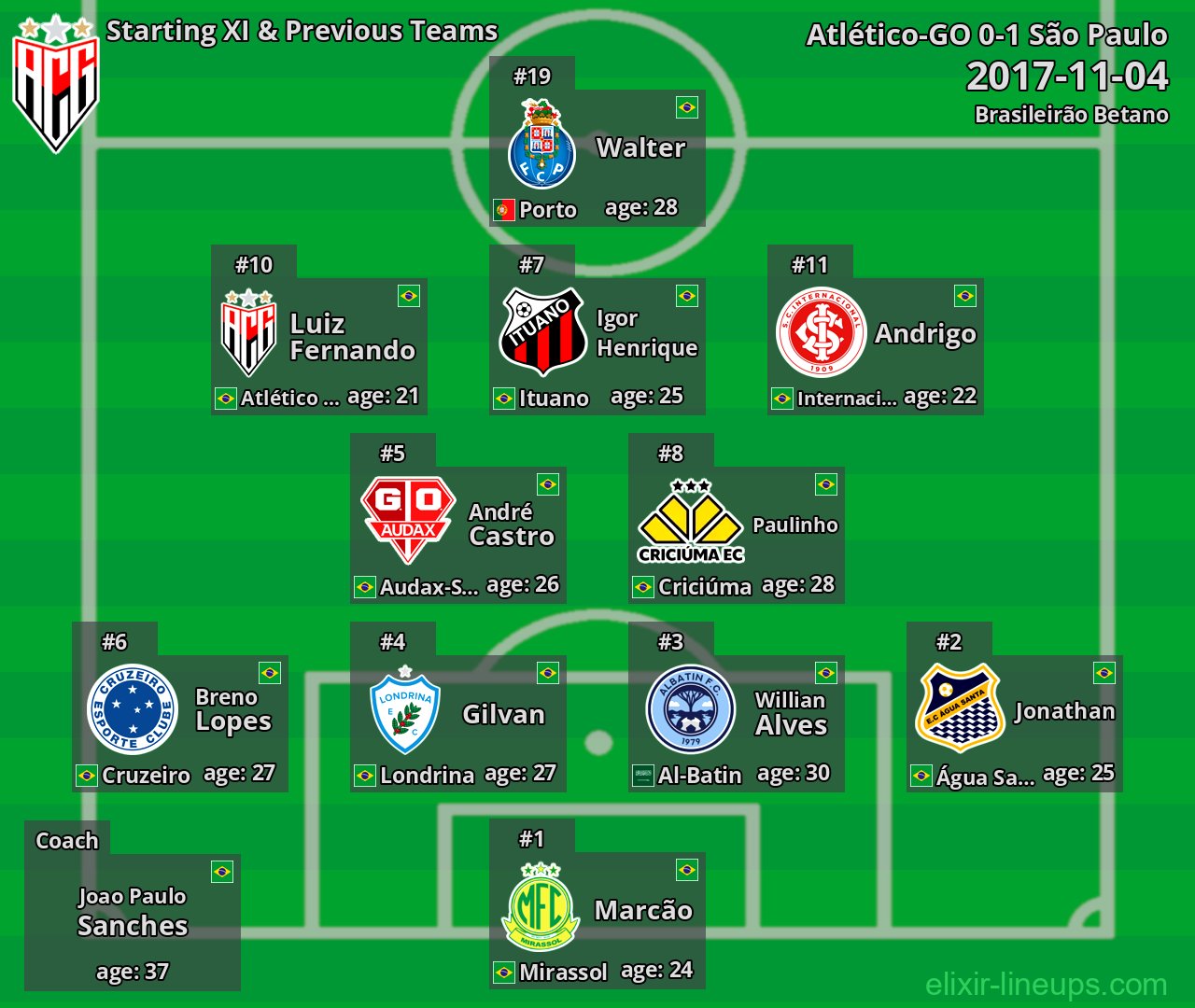 Atlético-GO Starting XI & Previous Teams 2017-11-04