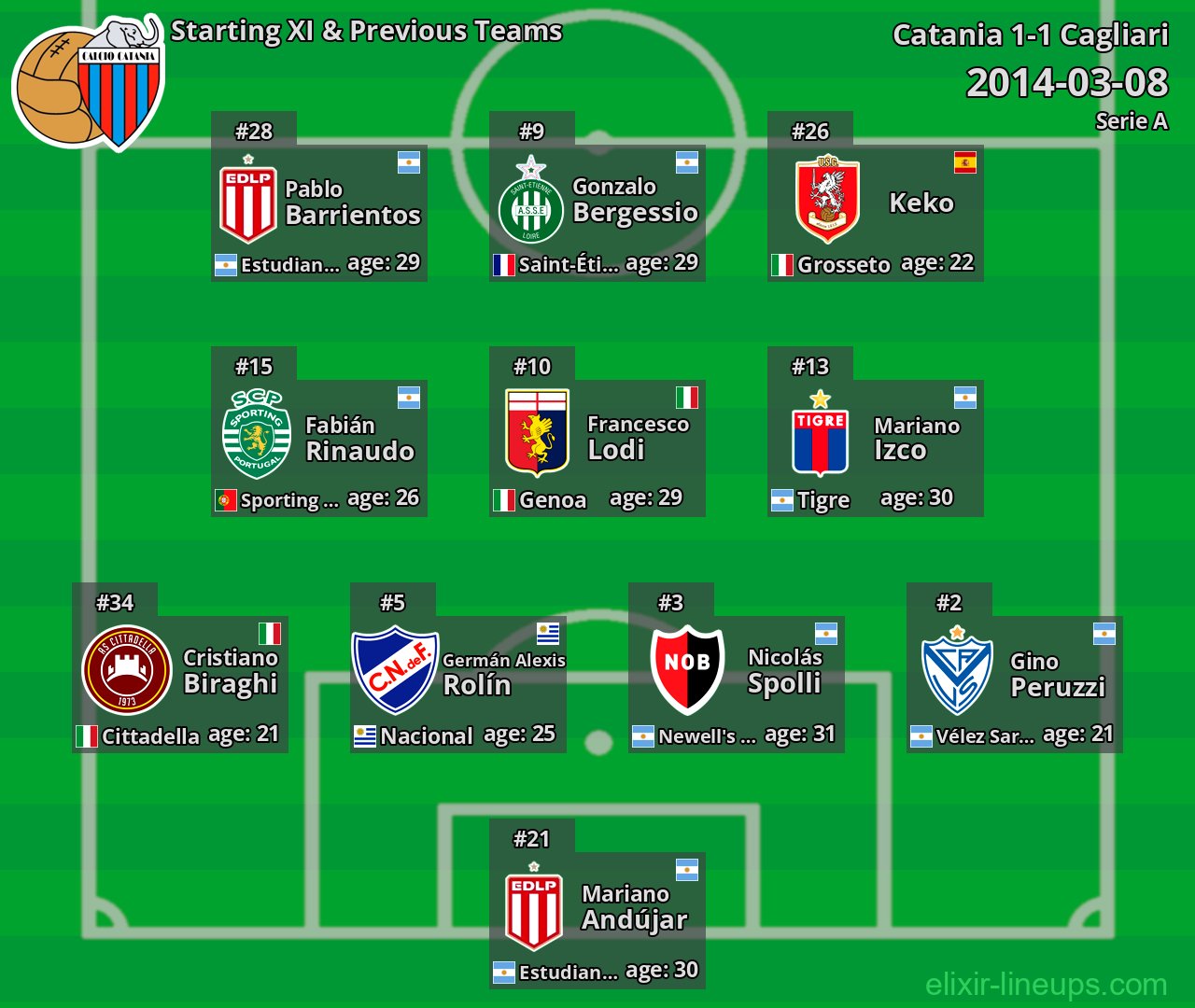 Catania Starting XI & Previous Teams 2014-03-08