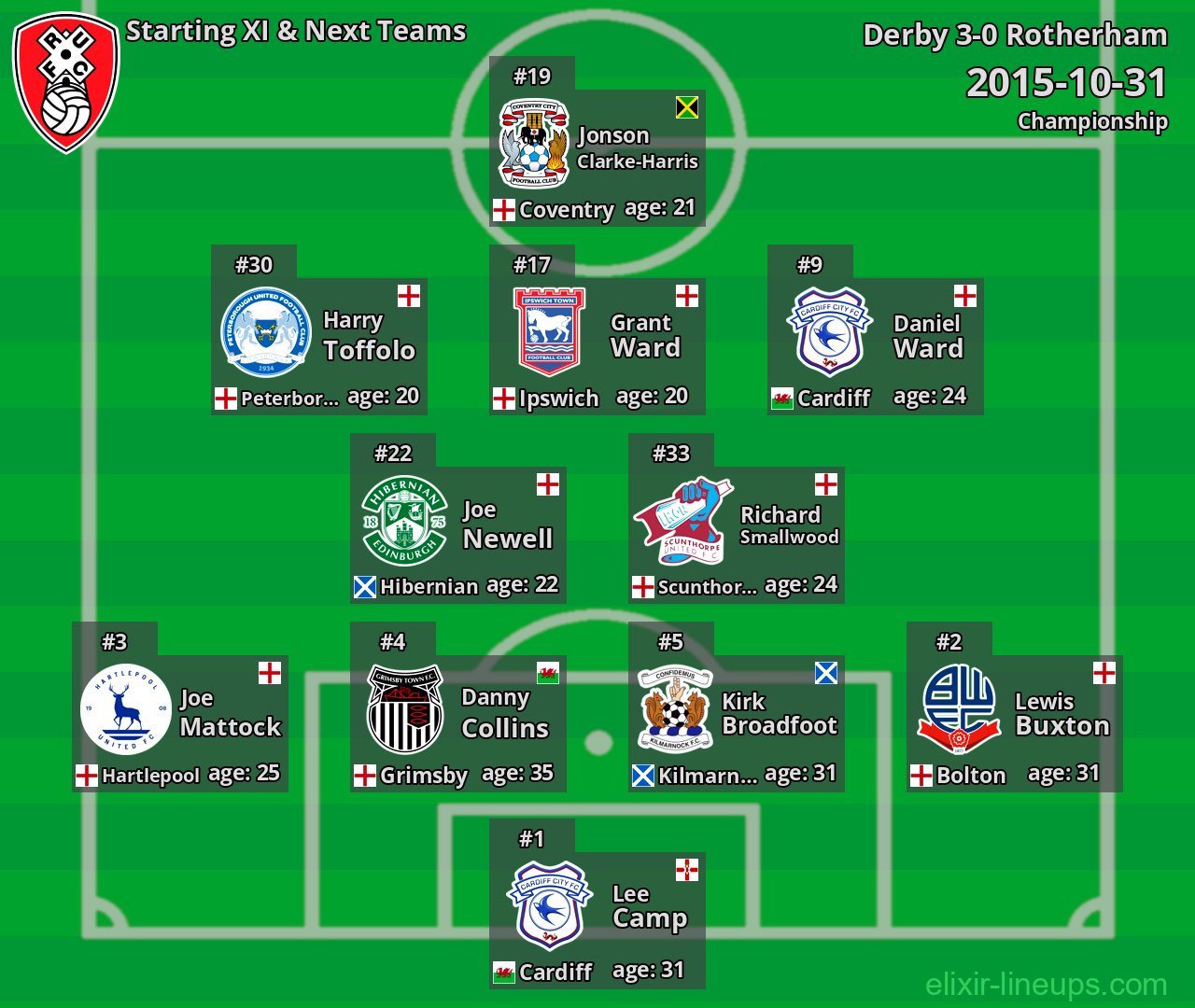 Rotherham Starting XI & Next Teams 2015-10-31