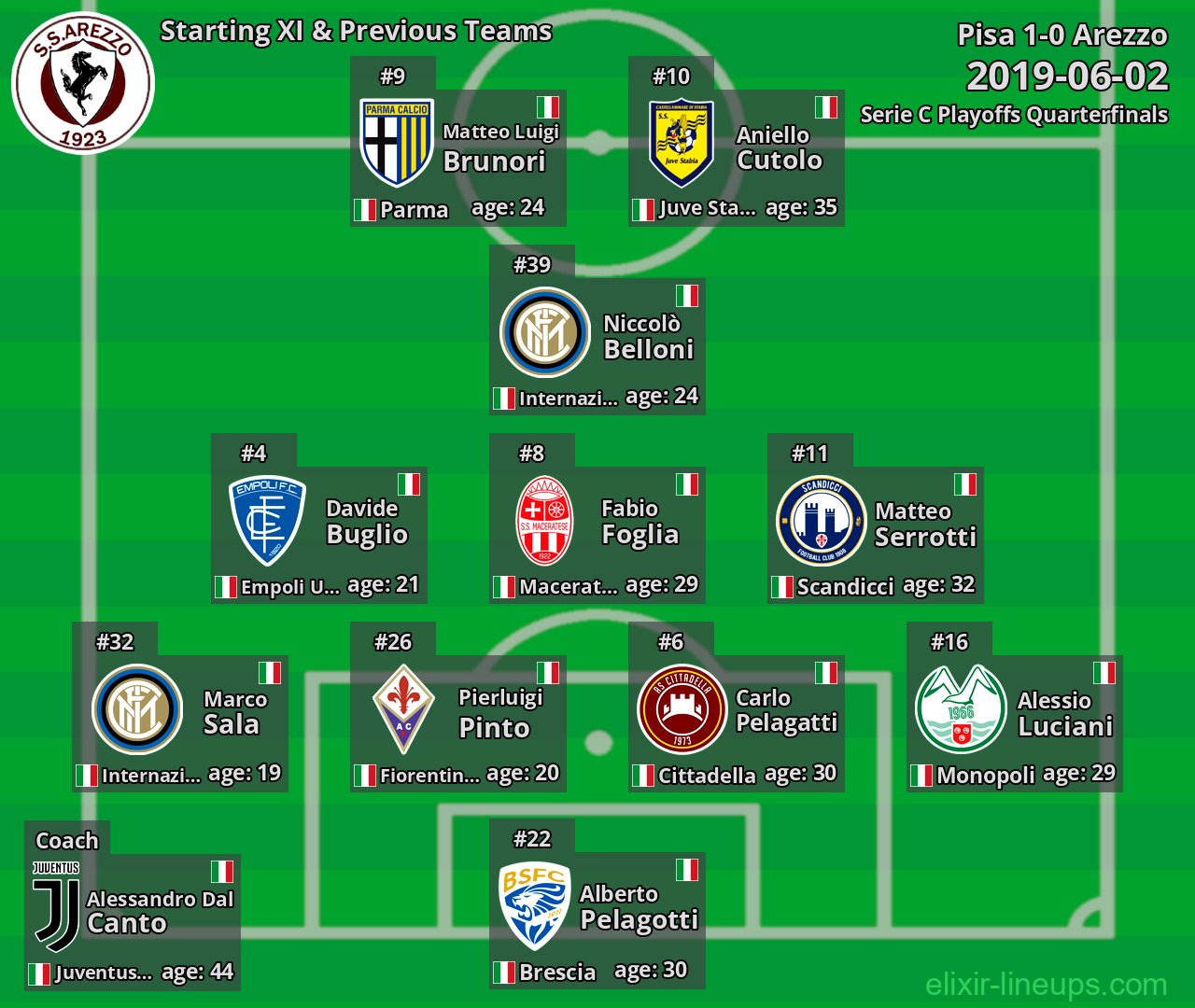 Arezzo Starting XI & Previous Teams 2019-06-02