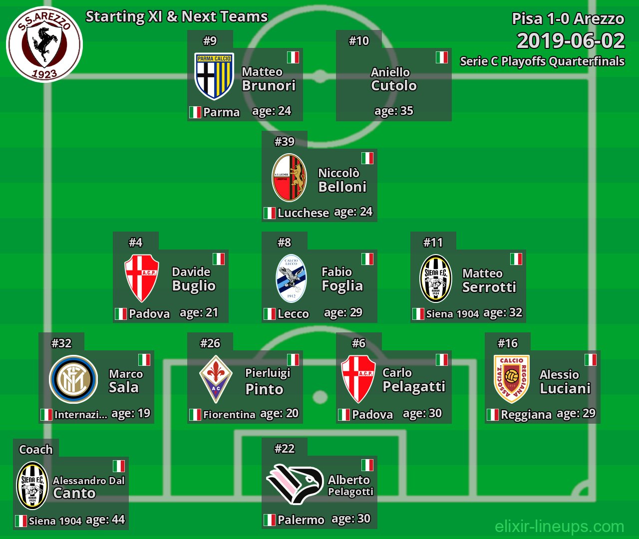 Arezzo Starting XI & Next Teams 2019-06-02