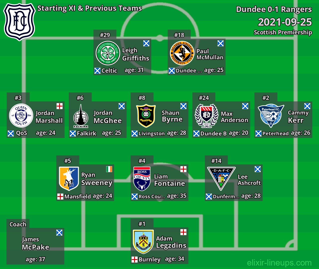 Dundee Starting XI & Previous Teams 2021-09-25