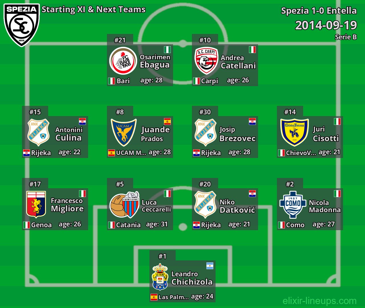Spezia Starting XI & Next Teams 2014-09-19