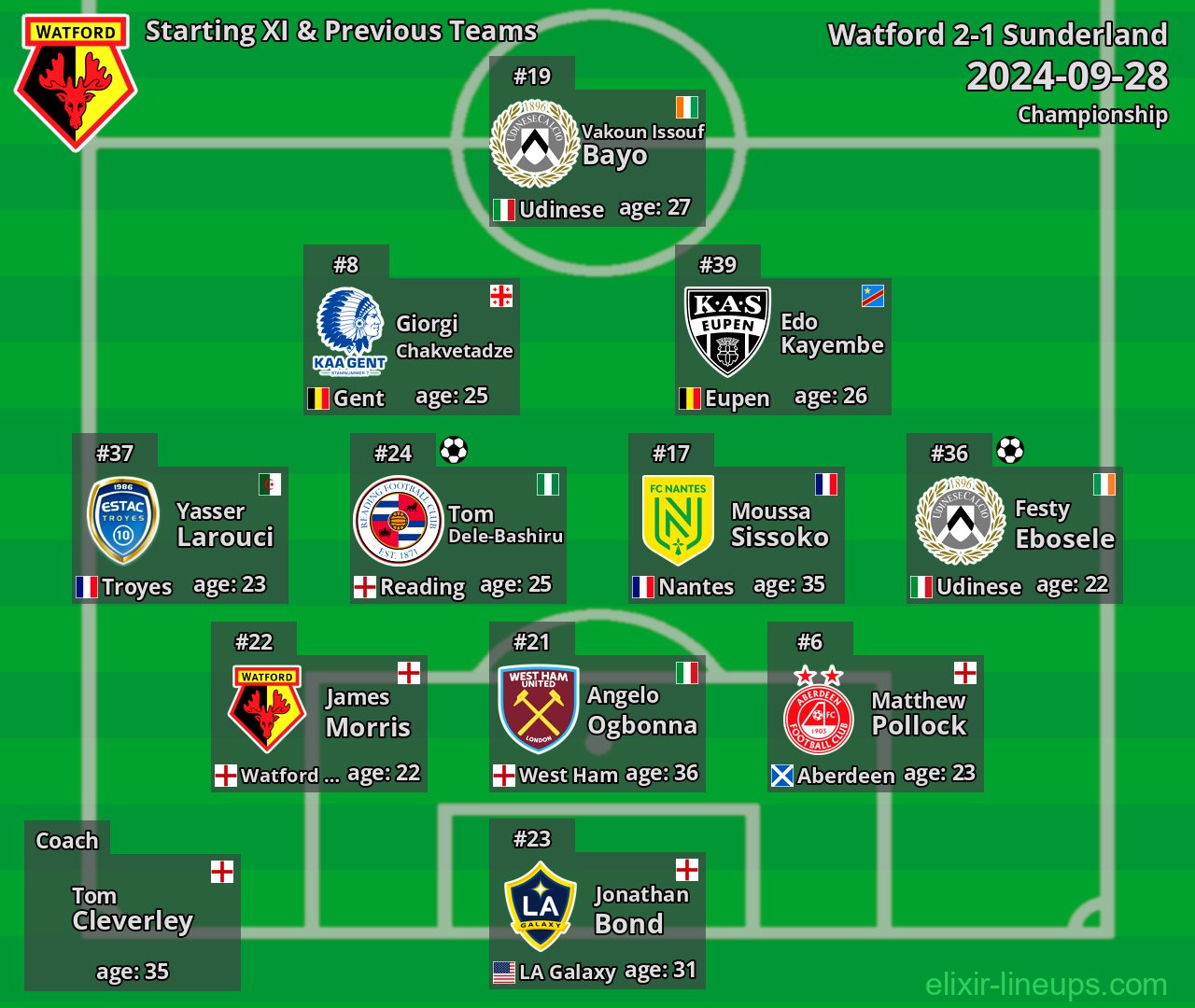 Watford Starting XI & Previous Teams 2024-09-28