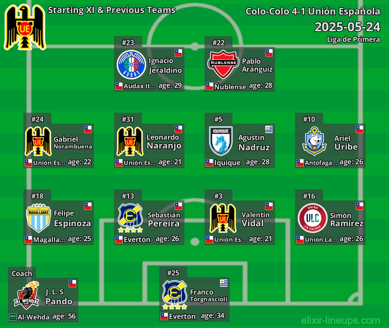 Unión Española Starting XI & Previous Teams 2025-05-24