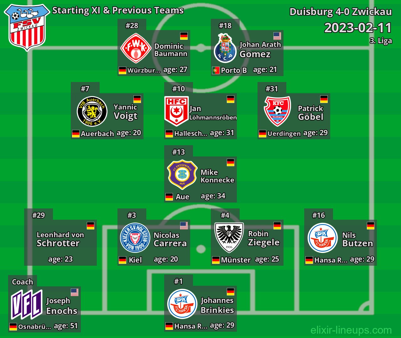 Zwickau Starting XI & Previous Teams 2023-02-11