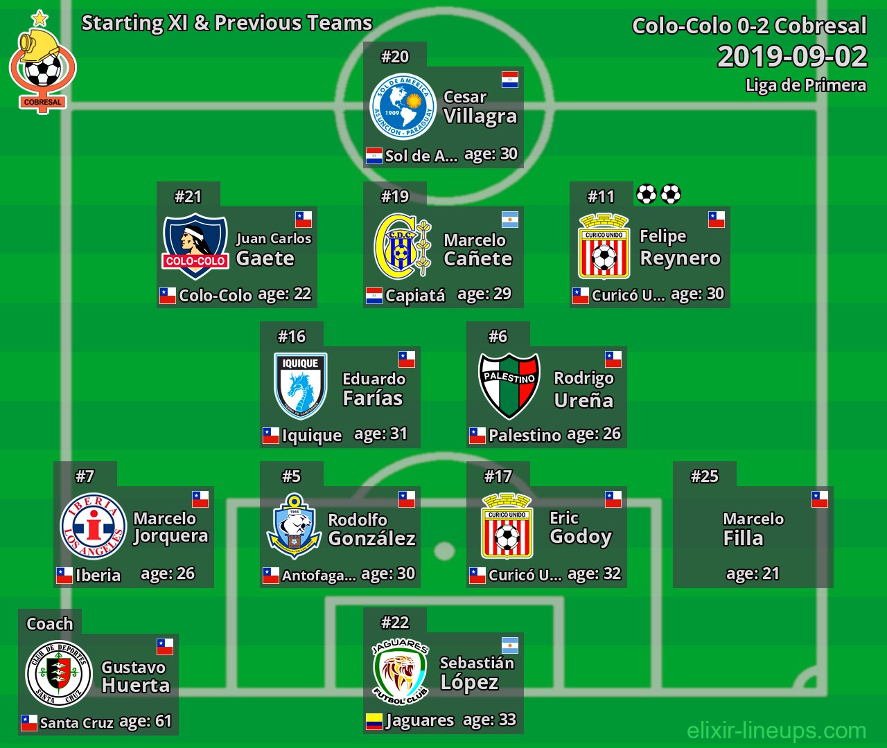 Cobresal Starting XI & Previous Teams 2019-09-02
